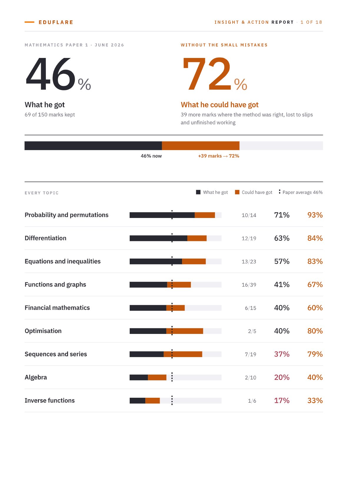 Report page: 46 percent scored against 72 percent in reach